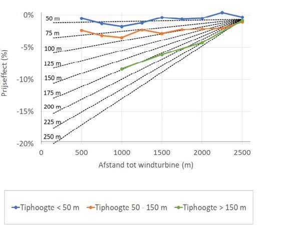Impact huizenprijzen door toekomstige windturbines | TNO
